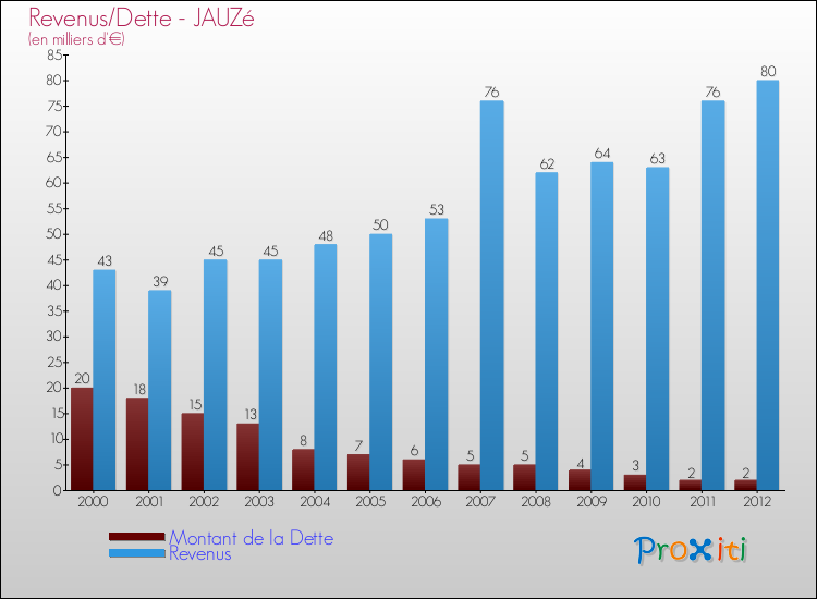 Evolution comparée de la dette et des revenus pour la commune de JAUZé de 2000 à 2012 Comparaison de la dette et des revenus pour JAUZé de 2000 à 2012