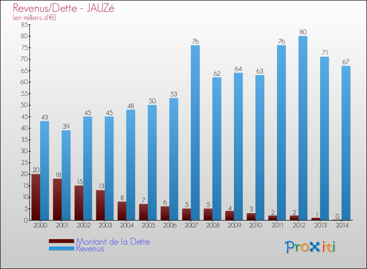 Evolution comparée de la dette et des revenus pour la commune de JAUZé de 2000 à 2014 Comparaison de la dette et des revenus pour JAUZé de 2000 à 2014