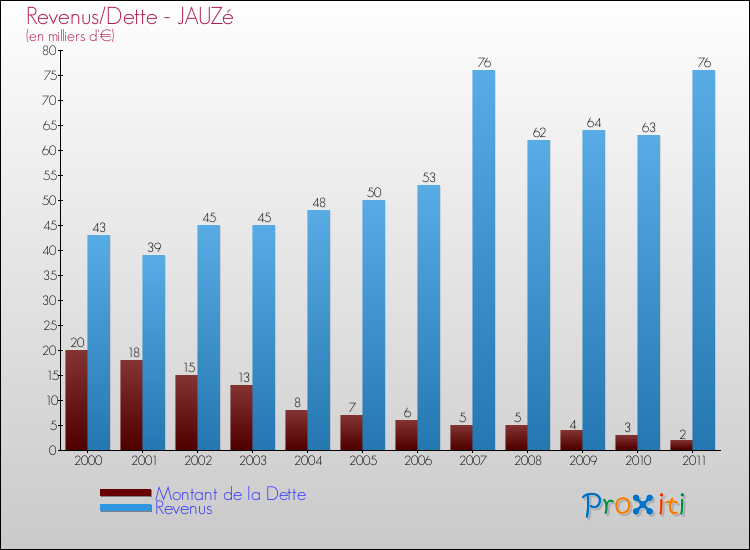 Evolution comparée de la dette et des revenus pour la commune de JAUZé de 2000 à 2011 Comparaison de la dette et des revenus pour JAUZé de 2000 à 2011