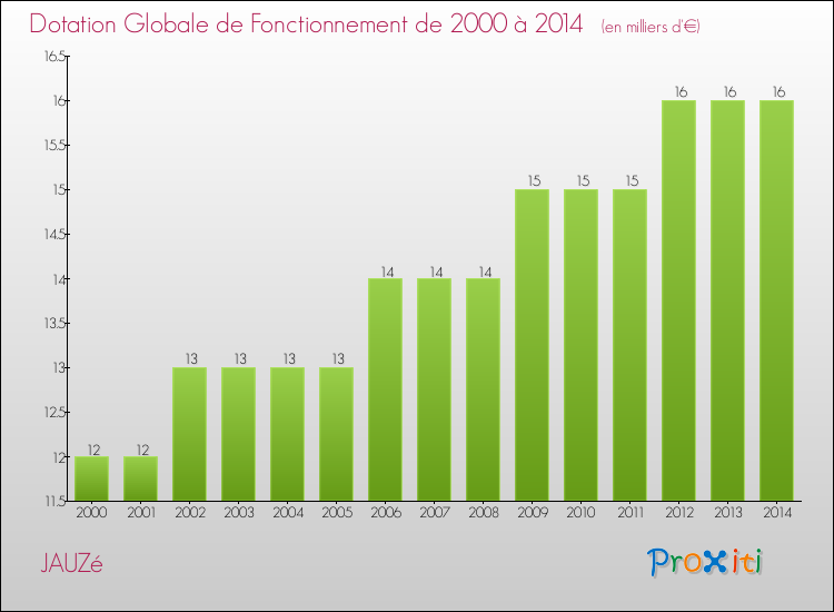 Evolution du montant de la Dotation Globale de Fonctionnement pour la commune de JAUZé de 2000 à 2014 Evolution du montant de la Dotation Globale de Fonctionnement pour JAUZé de 2000 à 2014