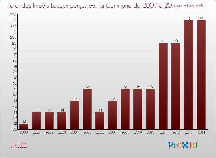 Evolution des Impôts Locaux pour la commune de JAUZé de 2000 à 2014 Evolution des Impôts Locaux pour JAUZé de 2000 à 2014