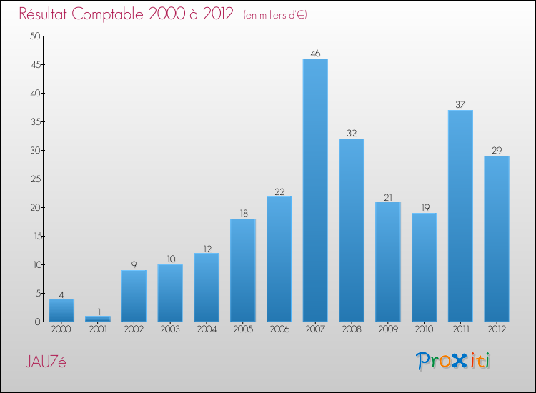 Evolution du résultat comptable pour la commune de JAUZé de 2000 à 2012 Evolution du résultat comptable pour JAUZé de 2000 à 2012