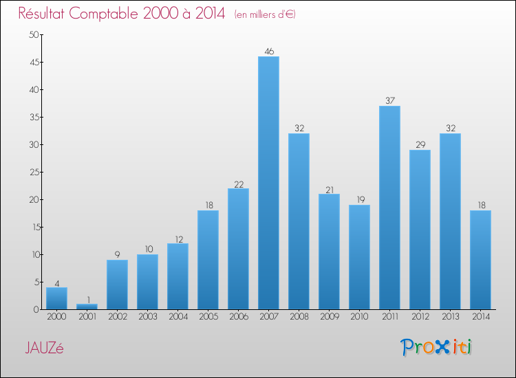 Evolution du résultat comptable pour la commune de JAUZé de 2000 à 2014 Evolution du résultat comptable pour JAUZé de 2000 à 2014