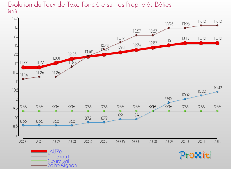 Evolution du taux de la taxe foncière sur le bati pour JAUZé et les communes proches de 2000 à 2012 Comparaison des taux de taxe foncière sur le bati pour JAUZé et les communes voisines de 2000 à 2012