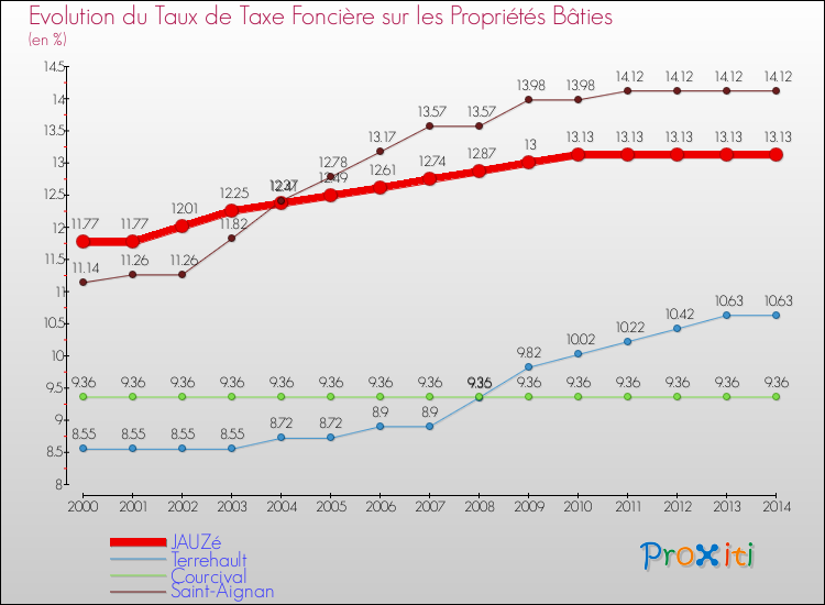 Evolution du taux de la taxe foncière sur le bati pour JAUZé et les communes proches de 2000 à 2014 Comparaison des taux de taxe foncière sur le bati pour JAUZé et les communes voisines de 2000 à 2014