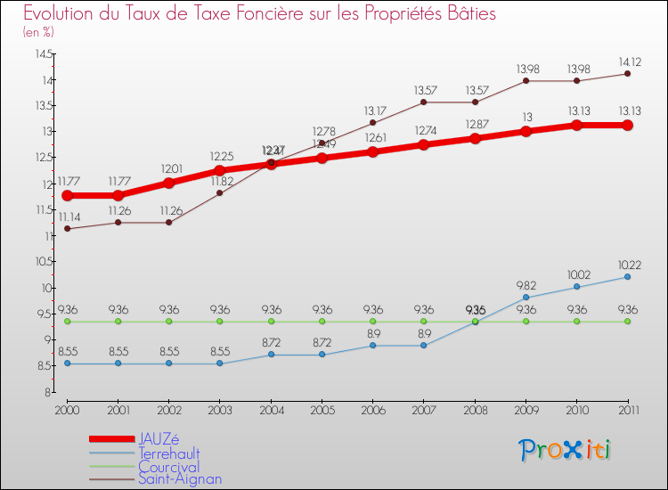 Evolution du taux de la taxe foncière sur le bati pour JAUZé et les communes proches Comparaison des taux de taxe foncière sur le bati pour JAUZé et les communes voisines