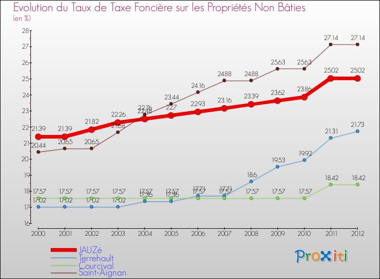 Evolution du taux de la taxe foncière sur les immeubles et terrains non batis pour JAUZé et les communes proches de 2000 à 2012 Comparaison des taux de la taxe foncière sur les immeubles et terrains non batis pour JAUZé et les communes voisines de 2000 à 2012