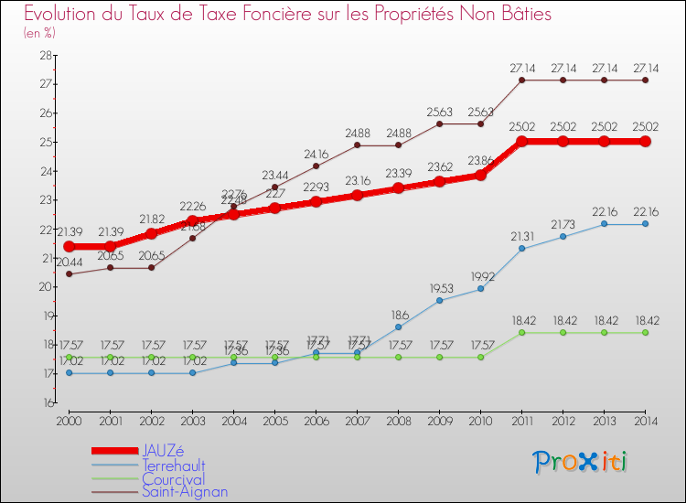 Evolution du taux de la taxe foncière sur les immeubles et terrains non batis pour JAUZé et les communes proches de 2000 à 2014 Comparaison des taux de la taxe foncière sur les immeubles et terrains non batis pour JAUZé et les communes voisines de 2000 à 2014