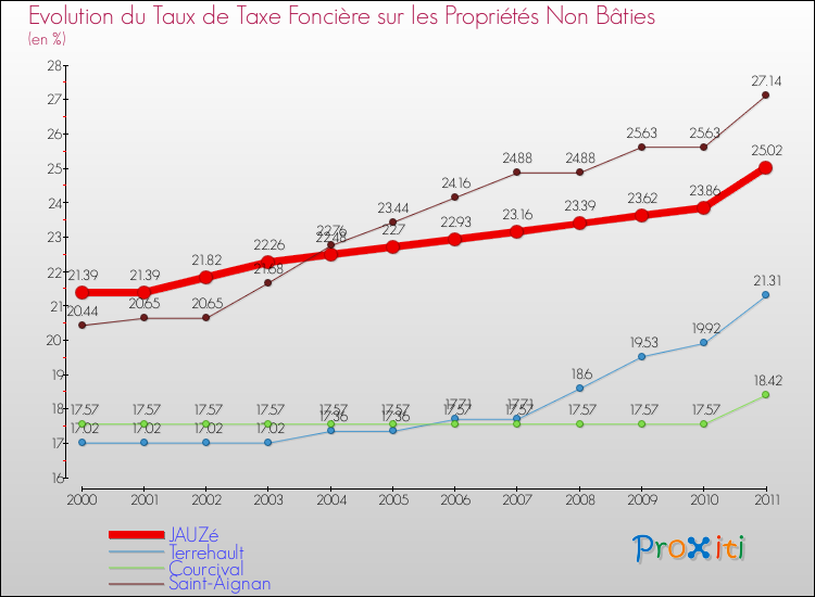 Evolution du taux de la taxe foncière sur les immeubles et terrains non batis pour JAUZé et les communes proches Comparaison des taux de la taxe foncière sur les immeubles et terrains non batis pour JAUZé et les communes voisines