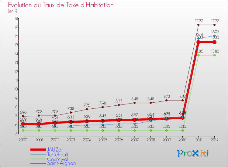 Evolution du taux de la taxe d'habitation pour JAUZé et les communes proches Comparaison des taux de la taxe d'habitation pour JAUZé et les communes voisines