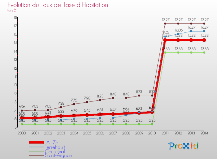 Evolution du taux de la taxe d'habitation pour JAUZé et les communes proches de 2000 à 2014 Comparaison des taux de la taxe d'habitation pour JAUZé et les communes voisines de 2000 à 2014