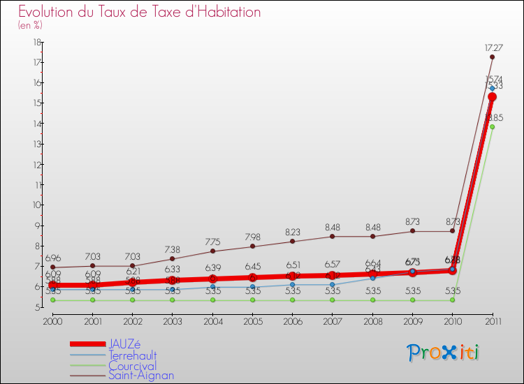 Evolution du taux de la taxe d'habitation pour JAUZé et les communes proches Comparaison des taux de la taxe d'habitation pour JAUZé et les communes voisines