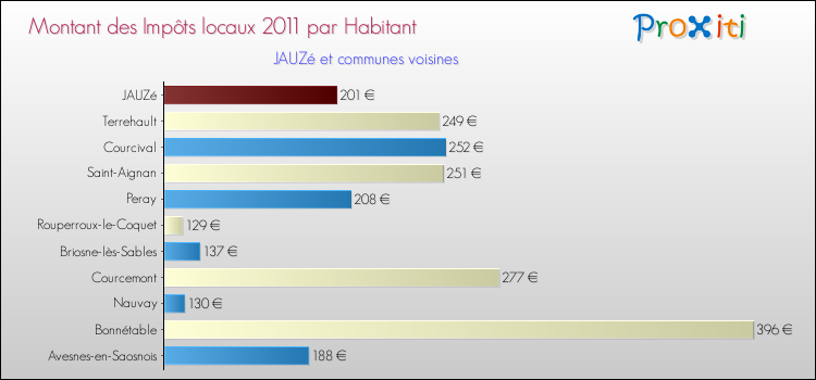 Montant des impôts locaux par Habitant pour JAUZé et les communes proches Comparaison des impôts locaux par habitant pour JAUZé et les communes voisines