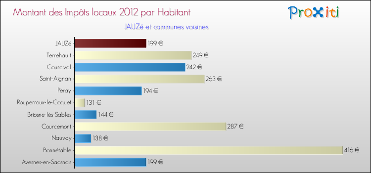 Montant des impôts locaux par Habitant pour JAUZé et les communes proches Comparaison des impôts locaux par habitant pour JAUZé et les communes voisines