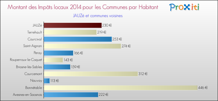 Montant des impôts locaux par Habitant pour JAUZé et les communes proches en 2014 Comparaison des impôts locaux par habitant pour JAUZé et les communes voisines en 2014