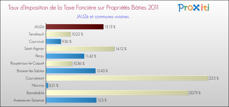 Taux d'imposition de la taxe foncière sur le bati 2011 pour JAUZé et les communes proches Comparaison des taux d'imposition de la taxe foncière sur le bati 2011 pour JAUZé et les communes voisines