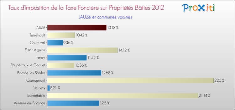 Taux d'imposition de la taxe foncière sur le bati 2012 pour JAUZé et les communes proches Comparaison des taux d'imposition de la taxe foncière sur le bati 2012 pour JAUZé et les communes voisines
