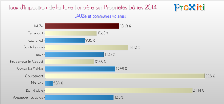 Taux d'imposition de la taxe foncière sur le bati 2014 pour JAUZé et les communes proches Comparaison des taux d'imposition de la taxe foncière sur le bati 2014 pour JAUZé et les communes voisines