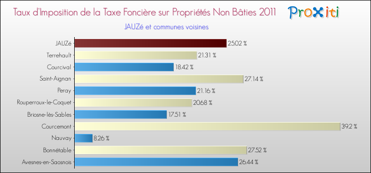 Taux d'imposition de la taxe foncière sur les immeubles et terrains non batis 2011 pour JAUZé et les communes proches Comparaison des taux d'imposition de la taxe foncière sur les immeubles et terrains non batis 2011 pour JAUZé et les communes voisines