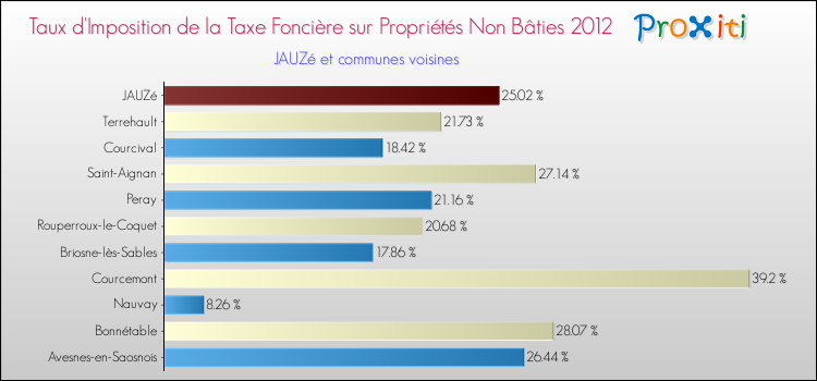 Taux d'imposition de la taxe foncière sur les immeubles et terrains non batis 2012 pour JAUZé et les communes proches Comparaison des taux d'imposition de la taxe foncière sur les immeubles et terrains non batis 2012 pour JAUZé et les communes voisines