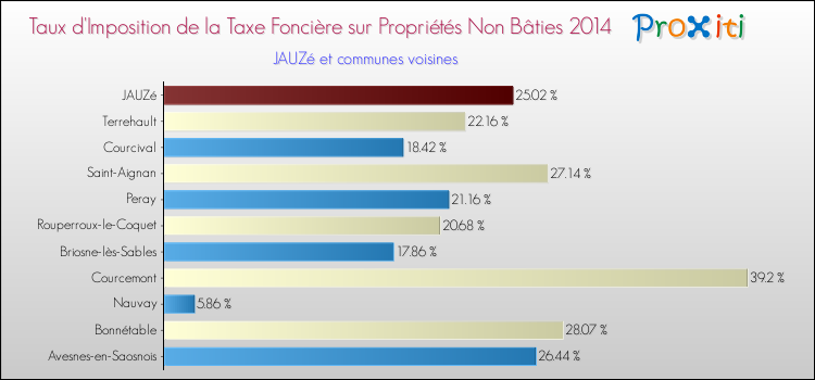 Taux d'imposition de la taxe foncière sur les immeubles et terrains non batis 2014 pour JAUZé et les communes proches Comparaison des taux d'imposition de la taxe foncière sur les immeubles et terrains non batis 2014 pour JAUZé et les communes voisines