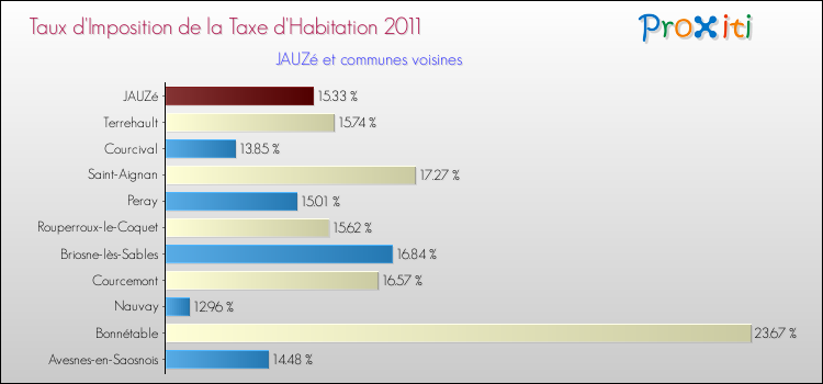 Taux d'imposition de la taxe d'habitation 2011 pour JAUZé et les communes proches Comparaison des taux d'imposition de la taxe d'habitation 2011 pour JAUZé et les communes voisines