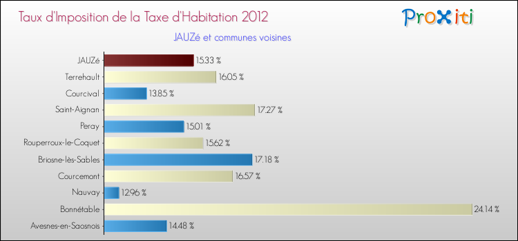 Taux d'imposition de la taxe d'habitation 2012 pour JAUZé et les communes proches Comparaison des taux d'imposition de la taxe d'habitation 2012 pour JAUZé et les communes voisines