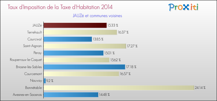 Taux d'imposition de la taxe d'habitation 2014 pour JAUZé et les communes proches Comparaison des taux d'imposition de la taxe d'habitation 2014 pour JAUZé et les communes voisines