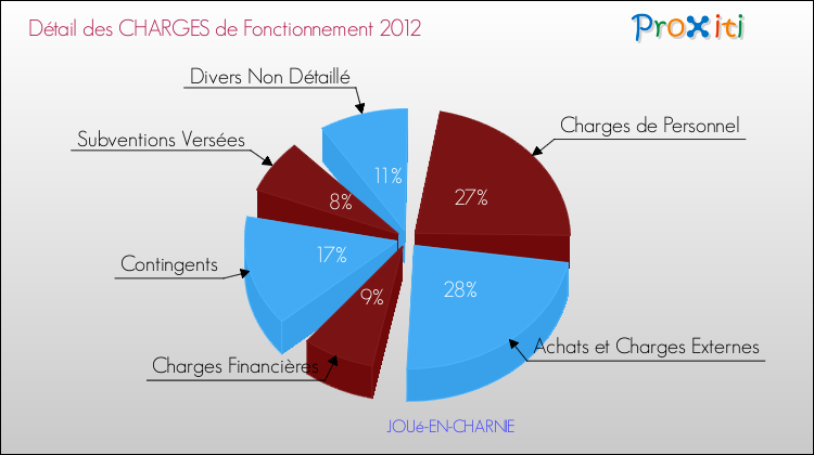 Décomposition des Charges de Fonctionnement 2012 de la commune de JOUé-EN-CHARNIE Charges de Fonctionnement 2012 pour la commune de JOUé-EN-CHARNIE