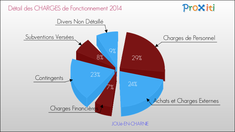 Décomposition des Charges de Fonctionnement 2014 de la commune de JOUé-EN-CHARNIE Charges de Fonctionnement 2014 pour la commune de JOUé-EN-CHARNIE