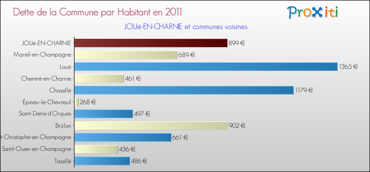 Dette par habitant de la commune en 2011 pour JOUé-EN-CHARNIE et les communes proches Comparaison de la dette par habitant de la commune en 2011 pour JOUé-EN-CHARNIE et les communes voisines