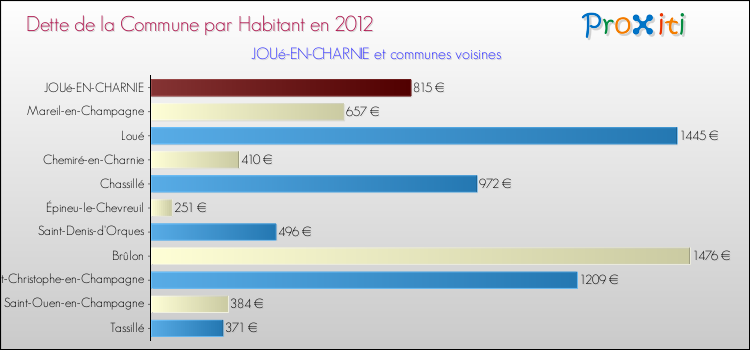 Dette par habitant de la commune en 2012 pour JOUé-EN-CHARNIE et les communes proches Comparaison de la dette par habitant de la commune en 2012 pour JOUé-EN-CHARNIE et les communes voisines