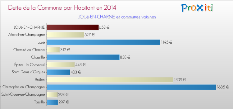 Dette par habitant de la commune en 2014 pour JOUé-EN-CHARNIE et les communes proches Comparaison de la dette par habitant de la commune en 2014 pour JOUé-EN-CHARNIE et les communes voisines