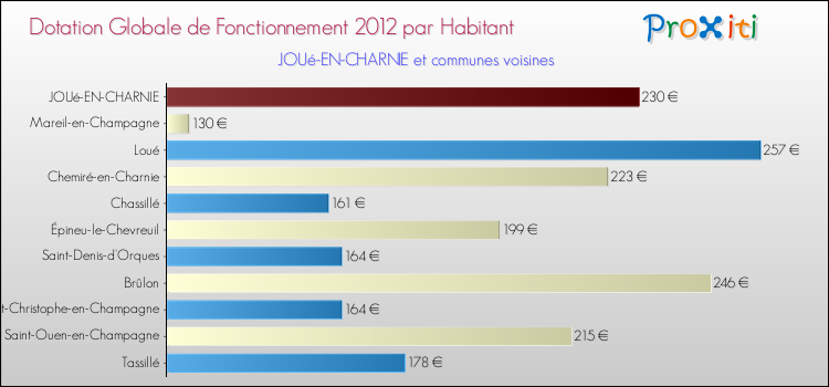 Montant des dotations globales de fonctionnement DGF par Habitant pour JOUé-EN-CHARNIE et les communes proches Comparaison des des dotations globales de fonctionnement DGF par habitant pour JOUé-EN-CHARNIE et les communes voisines
