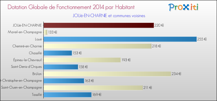 Montant des dotations globales de fonctionnement DGF par Habitant pour JOUé-EN-CHARNIE et les communes proches en 2014. Comparaison des des dotations globales de fonctionnement DGF par habitant pour JOUé-EN-CHARNIE et les communes voisines en 2014.
