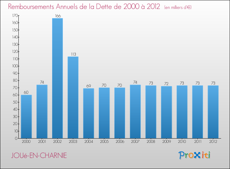 Evolution de l'annuité de la dette pour la commune de JOUé-EN-CHARNIE de 2000 à 2012 Annuités de la dette pour JOUé-EN-CHARNIE de 2000 à 2012