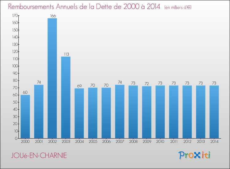 Evolution de l'annuité de la dette pour la commune de JOUé-EN-CHARNIE de 2000 à 2014 Annuités de la dette pour JOUé-EN-CHARNIE de 2000 à 2014