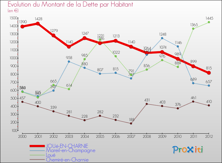 Evolution de la dette par habitant pour la commune de JOUé-EN-CHARNIE et les communes proches de 2000 à 2012 Comparaison de la dette par habitant pour JOUé-EN-CHARNIE et les communes voisines de 2000 à 2012