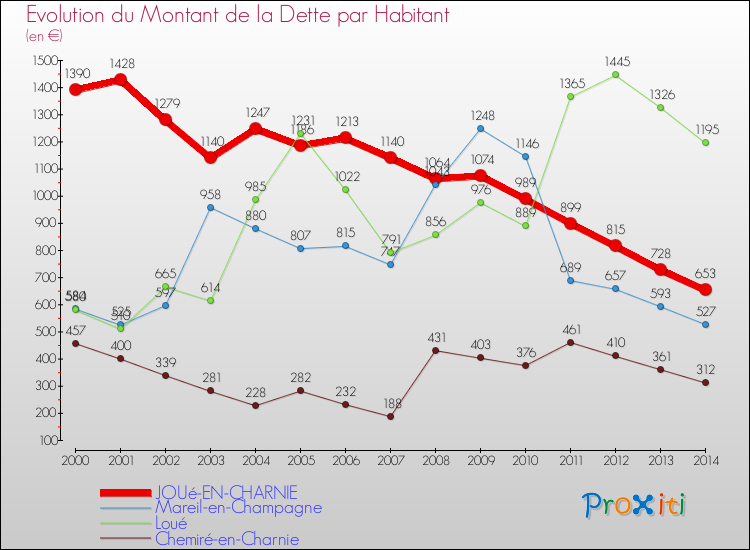 Evolution de la dette par habitant pour la commune de JOUé-EN-CHARNIE et les communes proches de 2000 à 2014 Comparaison de la dette par habitant pour JOUé-EN-CHARNIE et les communes voisines de 2000 à 2014