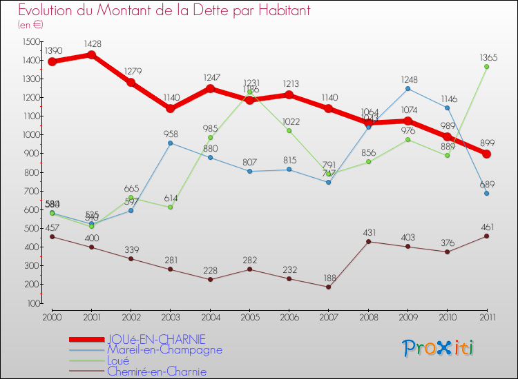 Evolution de la dette par habitant pour la commune de JOUé-EN-CHARNIE et les communes proches Comparaison de la dette par habitant pour JOUé-EN-CHARNIE et les communes voisines