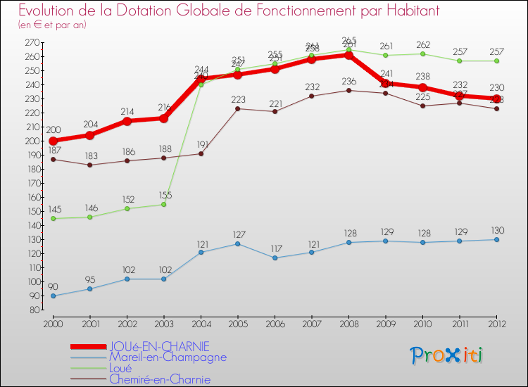 Evolution et montant de la dotation globale de fonctionnement par Habitant pour JOUé-EN-CHARNIE et les communes proches Comparaison des dotations globales de fonctionnement par habitant pour JOUé-EN-CHARNIE et les communes voisines