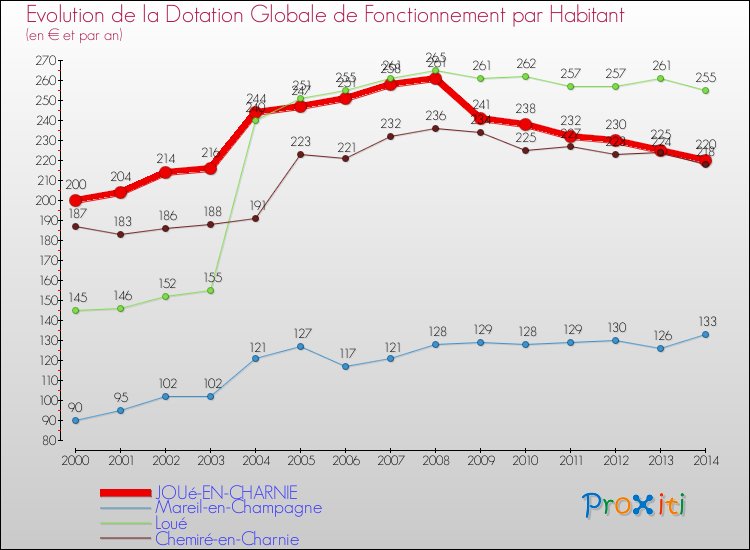 Evolution et montant de la dotation globale de fonctionnement par Habitant pour JOUé-EN-CHARNIE et les communes proches de 2000 à 2014. Comparaison des dotations globales de fonctionnement par habitant pour JOUé-EN-CHARNIE et les communes voisines de 2000 à 2014.