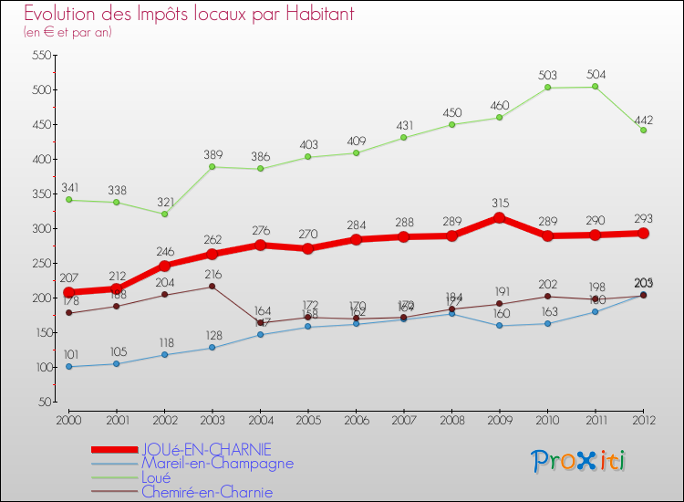 Evolution et montant des impôts locaux par Habitant pour JOUé-EN-CHARNIE et les communes proches Comparaison des impôts locaux par habitant pour JOUé-EN-CHARNIE et les communes voisines