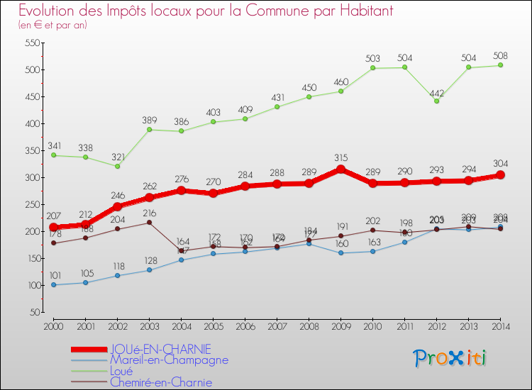 Evolution et montant des impôts locaux par Habitant pour JOUé-EN-CHARNIE et les communes proches de 2000 à 2014 Comparaison des impôts locaux par habitant pour JOUé-EN-CHARNIE et les communes voisines de 2000 à 2014
