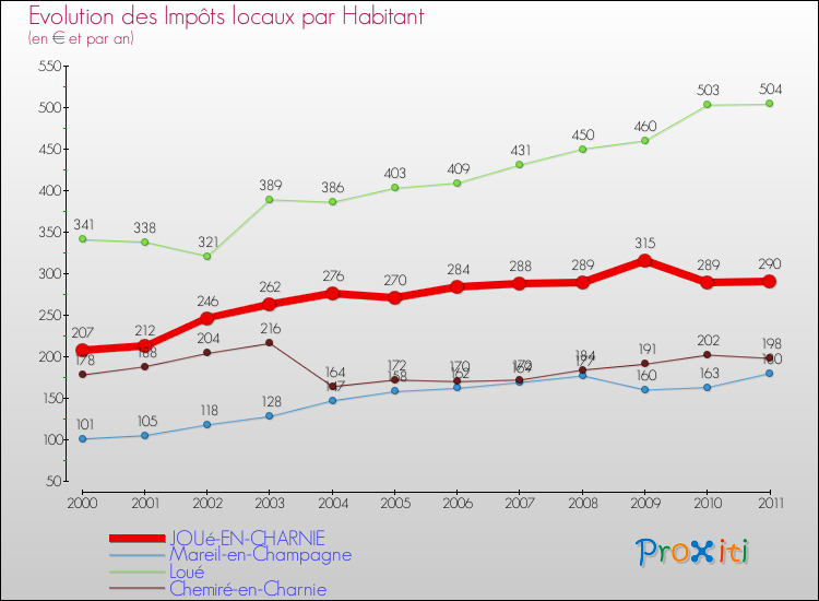 Evolution et montant des impôts locaux par Habitant pour JOUé-EN-CHARNIE et les communes proches Comparaison des impôts locaux par habitant pour JOUé-EN-CHARNIE et les communes voisines