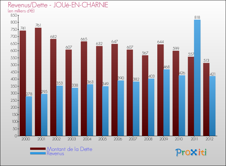 Evolution comparée de la dette et des revenus pour la commune de JOUé-EN-CHARNIE de 2000 à 2012 Comparaison de la dette et des revenus pour JOUé-EN-CHARNIE de 2000 à 2012