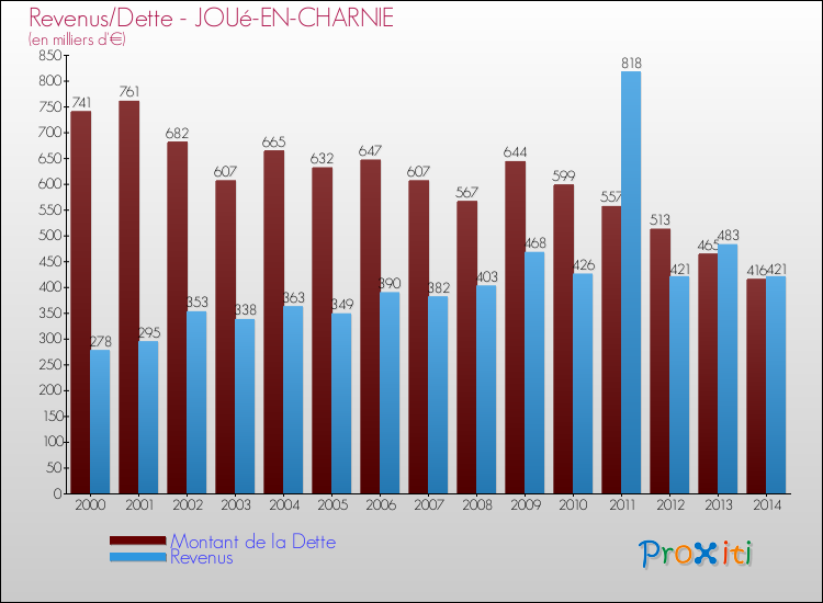 Evolution comparée de la dette et des revenus pour la commune de JOUé-EN-CHARNIE de 2000 à 2014 Comparaison de la dette et des revenus pour JOUé-EN-CHARNIE de 2000 à 2014