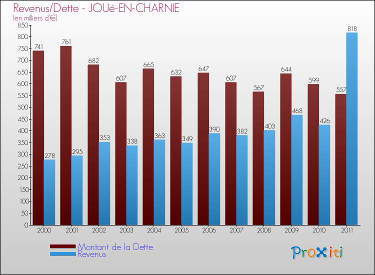 Evolution comparée de la dette et des revenus pour la commune de JOUé-EN-CHARNIE de 2000 à 2011 Comparaison de la dette et des revenus pour JOUé-EN-CHARNIE de 2000 à 2011
