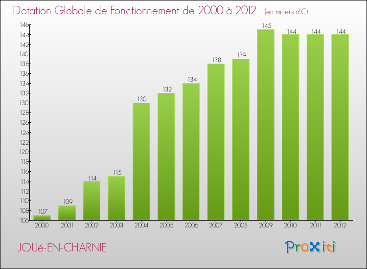 Evolution du montant de la Dotation Globale de Fonctionnement pour la commune de JOUé-EN-CHARNIE de 2000 à 2012 Evolution du montant de la Dotation Globale de Fonctionnement pour JOUé-EN-CHARNIE de 2000 à 2012
