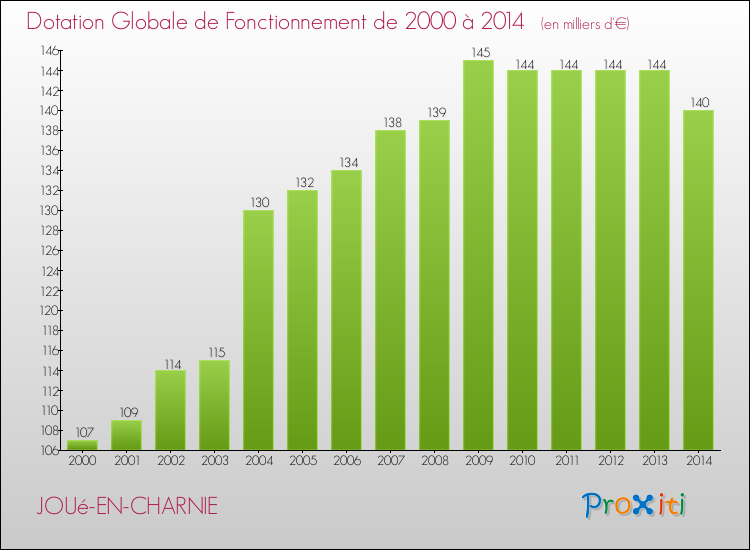 Evolution du montant de la Dotation Globale de Fonctionnement pour la commune de JOUé-EN-CHARNIE de 2000 à 2014 Evolution du montant de la Dotation Globale de Fonctionnement pour JOUé-EN-CHARNIE de 2000 à 2014